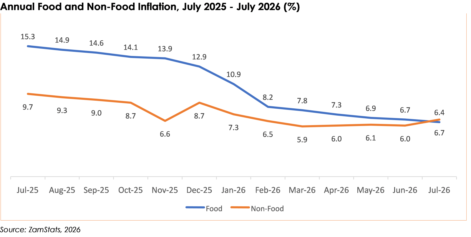 Food Inflation Buckles to 6.4% to Fortify Zambian Household Purchasing Power